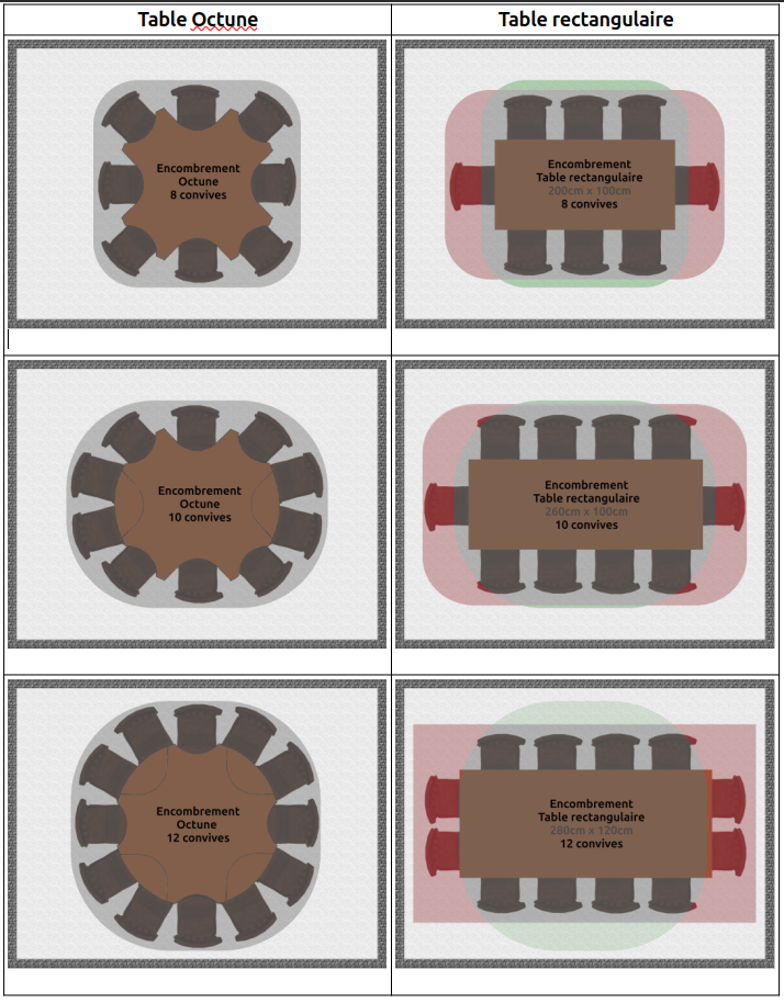 Comparaison Octune aux tables rectangulaires