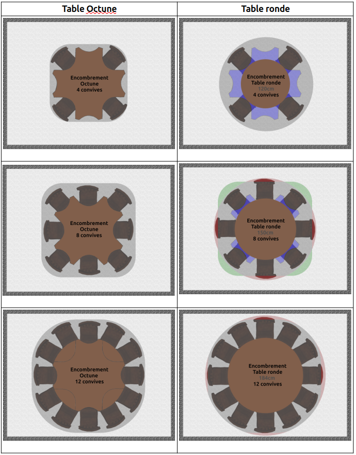 Comparaison Octune aux tables rondes