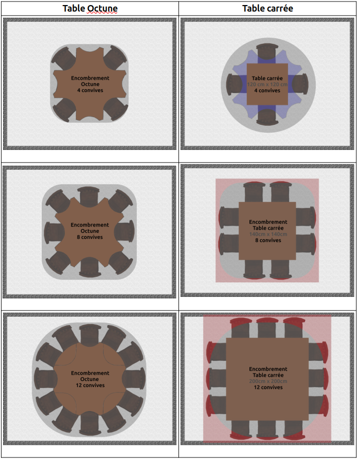 Comparaison Octune aux tables carrées